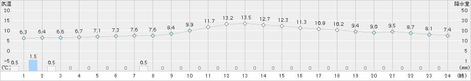 水戸(>2015年12月24日)のアメダスグラフ