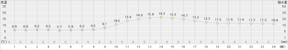 熊谷(>2015年12月24日)のアメダスグラフ