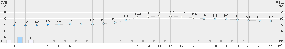 小河内(>2015年12月24日)のアメダスグラフ