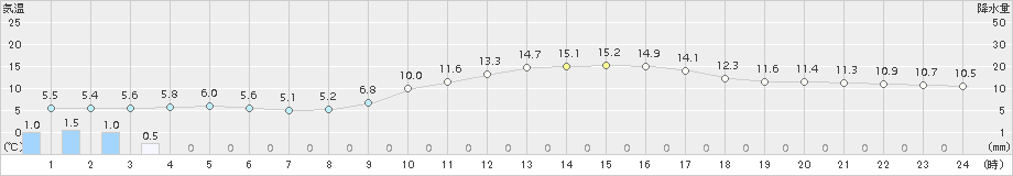 八王子(>2015年12月24日)のアメダスグラフ