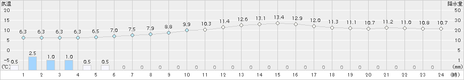 千葉(>2015年12月24日)のアメダスグラフ