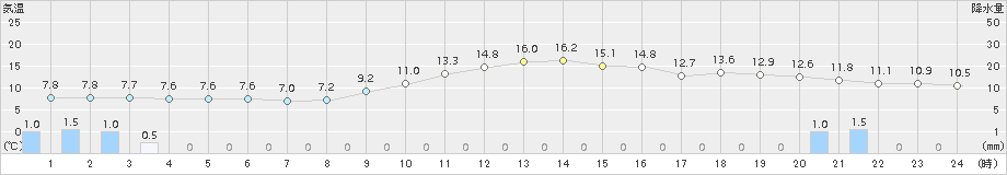 小田原(>2015年12月24日)のアメダスグラフ