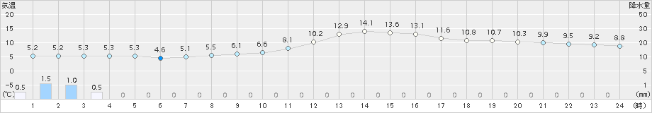 大月(>2015年12月24日)のアメダスグラフ