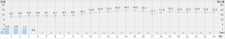 網代(>2015年12月24日)のアメダスグラフ