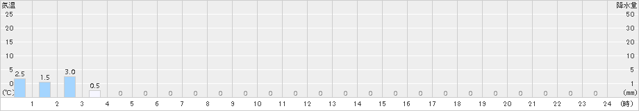 湯ケ島(>2015年12月24日)のアメダスグラフ