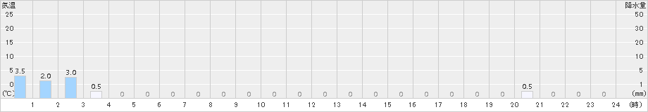 天城山(>2015年12月24日)のアメダスグラフ