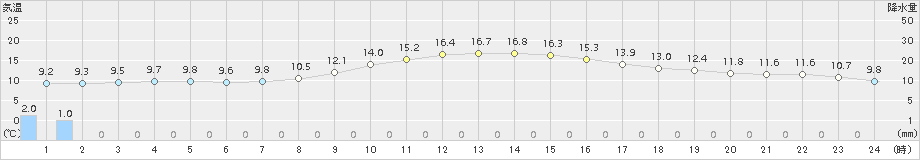 大府(>2015年12月24日)のアメダスグラフ