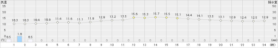 セントレア(>2015年12月24日)のアメダスグラフ