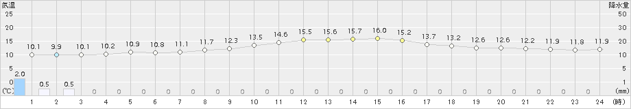 南知多(>2015年12月24日)のアメダスグラフ