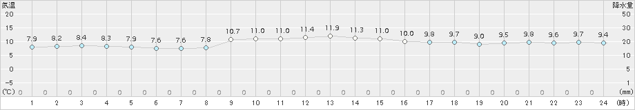 弾崎(>2015年12月24日)のアメダスグラフ