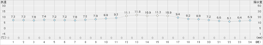 中条(>2015年12月24日)のアメダスグラフ