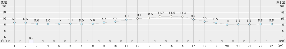 新津(>2015年12月24日)のアメダスグラフ