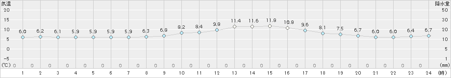 巻(>2015年12月24日)のアメダスグラフ