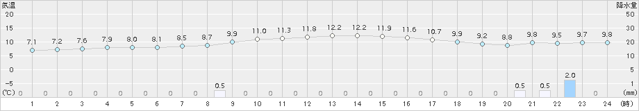 かほく(>2015年12月24日)のアメダスグラフ