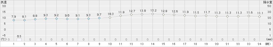 金沢(>2015年12月24日)のアメダスグラフ