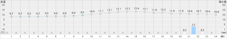 福井(>2015年12月24日)のアメダスグラフ