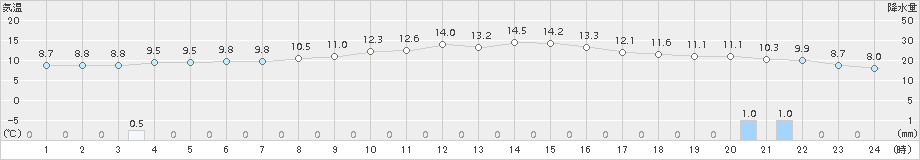 今津(>2015年12月24日)のアメダスグラフ