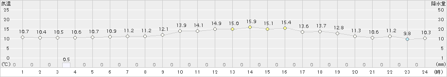 豊中(>2015年12月24日)のアメダスグラフ