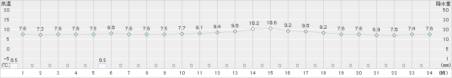 生駒山(>2015年12月24日)のアメダスグラフ