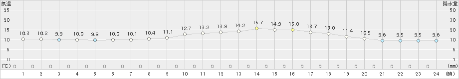 八尾(>2015年12月24日)のアメダスグラフ