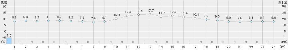 一宮(>2015年12月24日)のアメダスグラフ