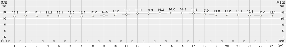 神戸(>2015年12月24日)のアメダスグラフ