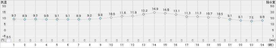 奈良(>2015年12月24日)のアメダスグラフ