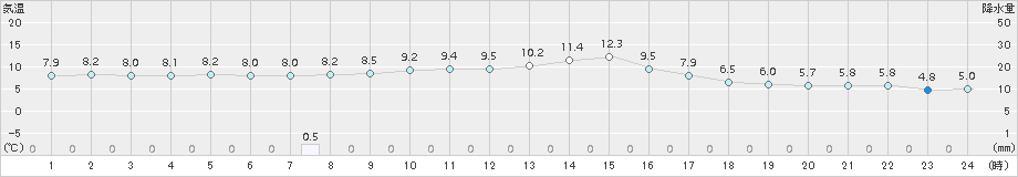 大宇陀(>2015年12月24日)のアメダスグラフ