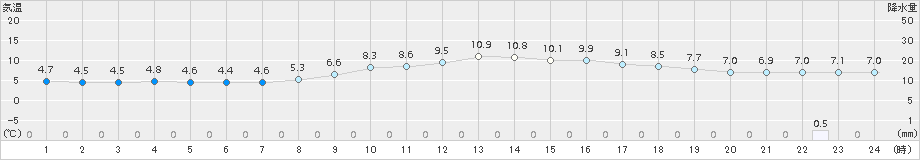 瑞穂(>2015年12月24日)のアメダスグラフ