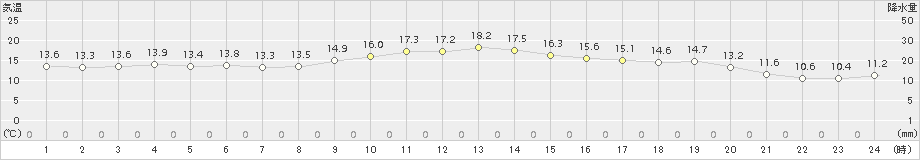 日和佐(>2015年12月24日)のアメダスグラフ