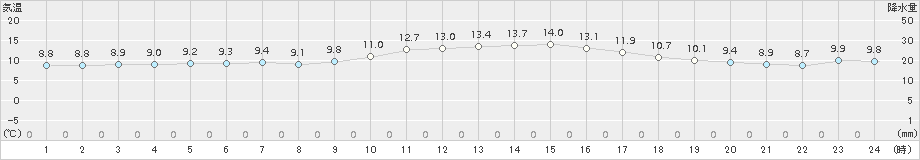 香南(>2015年12月24日)のアメダスグラフ