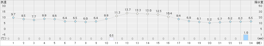 久万(>2015年12月24日)のアメダスグラフ