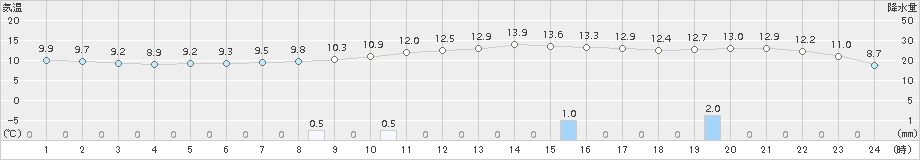 宗像(>2015年12月24日)のアメダスグラフ