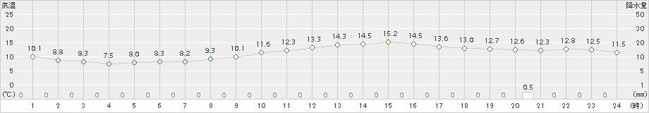 行橋(>2015年12月24日)のアメダスグラフ