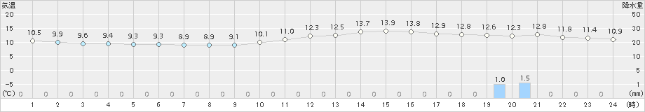 飯塚(>2015年12月24日)のアメダスグラフ