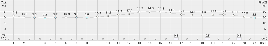 太宰府(>2015年12月24日)のアメダスグラフ