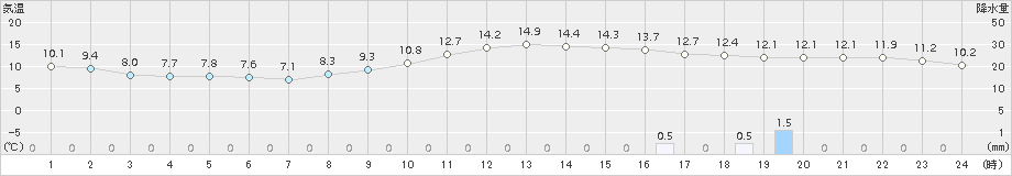 朝倉(>2015年12月24日)のアメダスグラフ