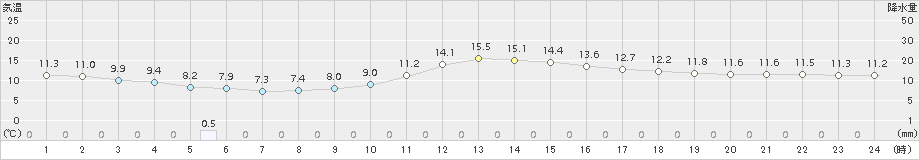 院内(>2015年12月24日)のアメダスグラフ