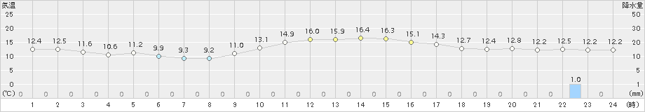 杵築(>2015年12月24日)のアメダスグラフ