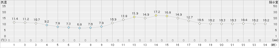 宇目(>2015年12月24日)のアメダスグラフ