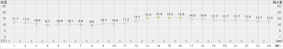 熊本(>2015年12月24日)のアメダスグラフ