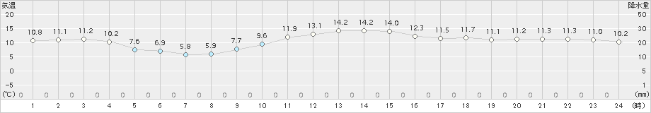 南阿蘇(>2015年12月24日)のアメダスグラフ