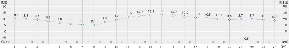 高森(>2015年12月24日)のアメダスグラフ