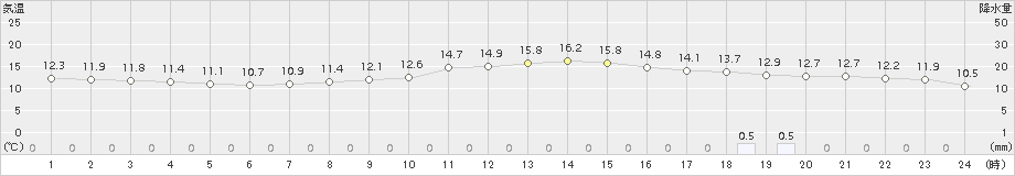 八代(>2015年12月24日)のアメダスグラフ