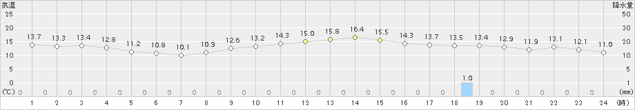 水俣(>2015年12月24日)のアメダスグラフ