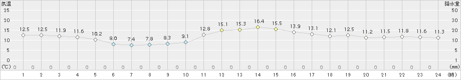 高千穂(>2015年12月24日)のアメダスグラフ