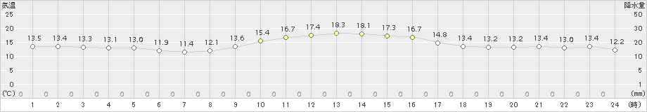 古江(>2015年12月24日)のアメダスグラフ