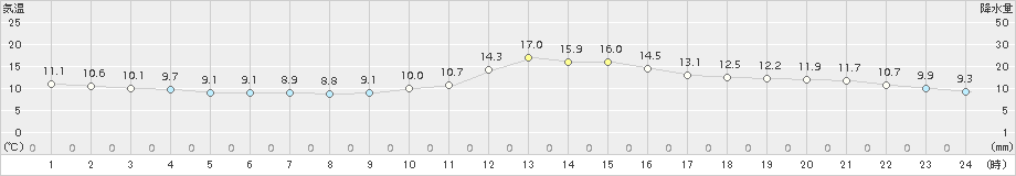 神門(>2015年12月24日)のアメダスグラフ