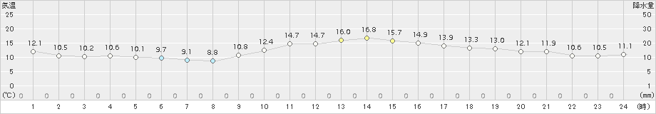 加久藤(>2015年12月24日)のアメダスグラフ