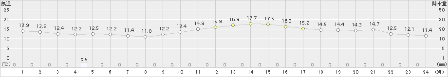 西都(>2015年12月24日)のアメダスグラフ